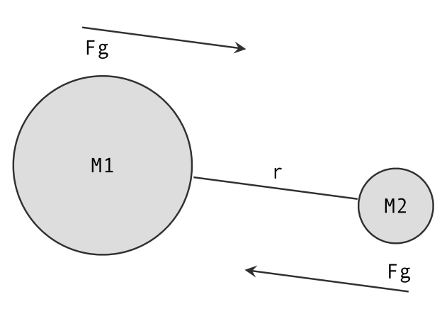 Two body gravitation force
