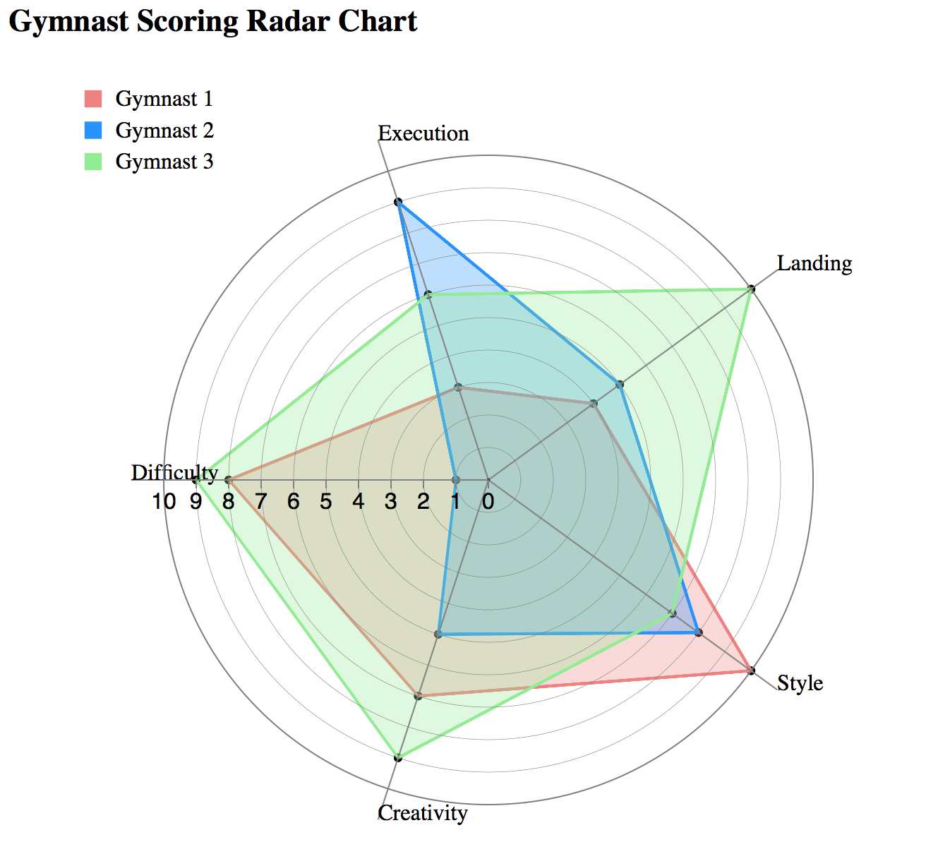 Spider Chart Example