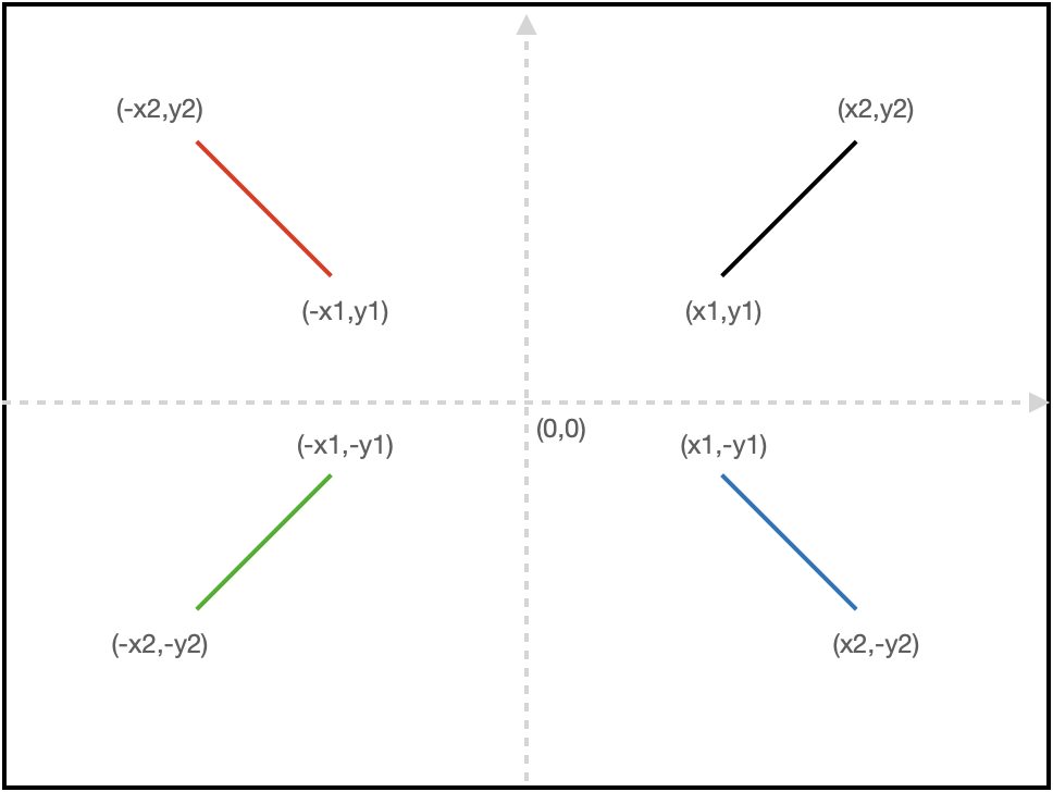 four way mirrored lines
