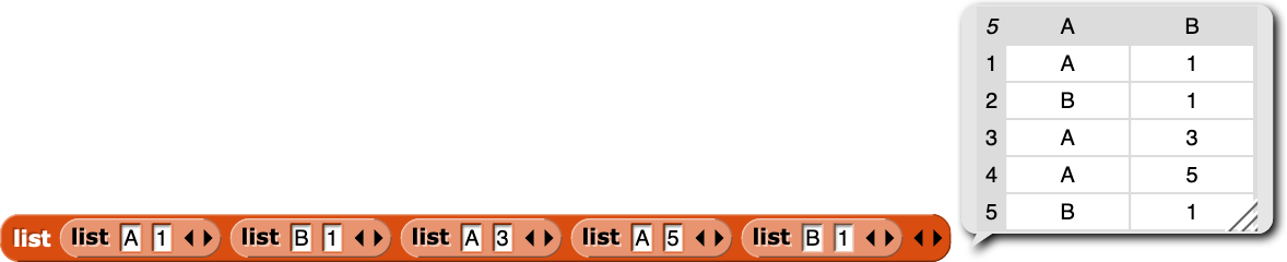 example table with repeating values