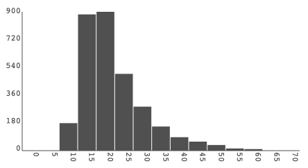 example histogram