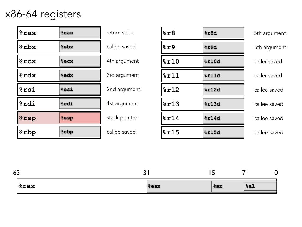 Registers