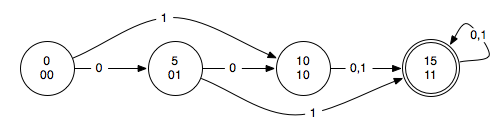 State diagram