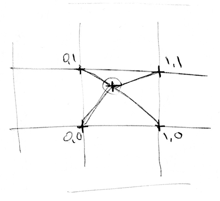 2D interpolation diagram