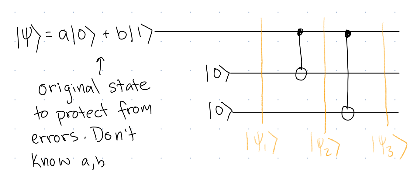 Bit flip encoding of Shor's Code