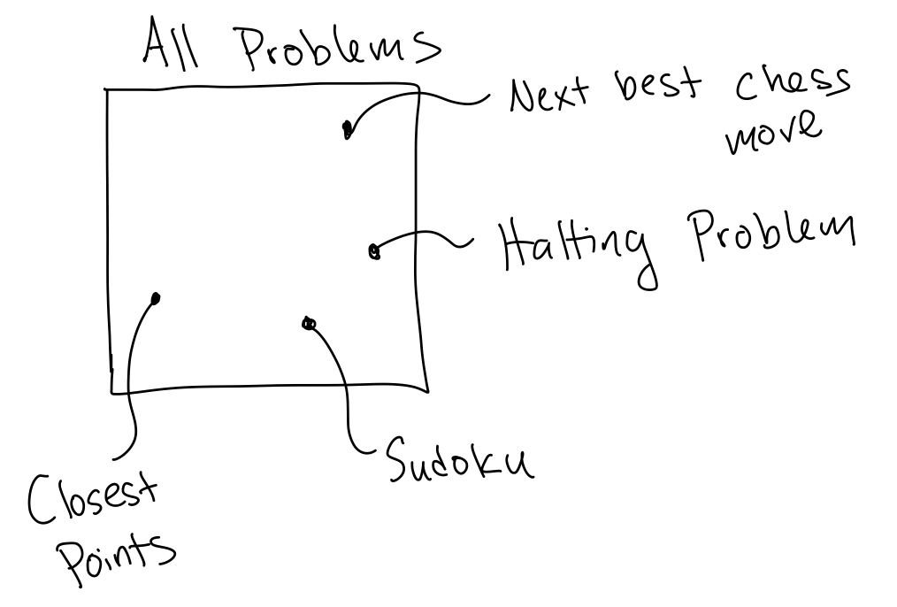 A box labelled All Problems, with dots in the box labelled by various specific problems, like Closest Points, Sudoku, Halting Problem.