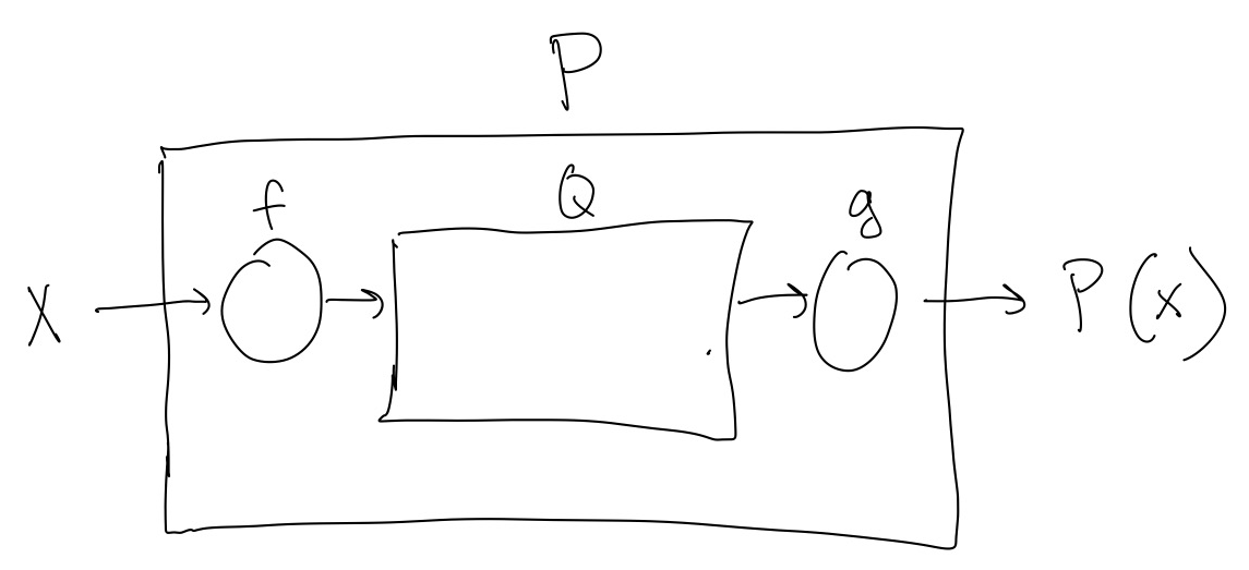 A smaller rectangular box labeled Q surrounded by a larger rectangular box labelled P. A small circle labeled f inside the P box to the left of the Q box, and a small circle labeled g inside the P box to the right of the Q box, with arrows pointing from left to right from outside the P box to the f circle, from the f-circle to the Q box, from the Q box to the g-circle, and then from the g circle to outside the P box.