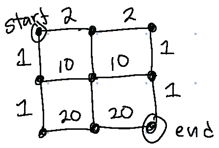 Two-by-two grid graph with weighted edges, start node in upper left corner, end node in lower right corner.