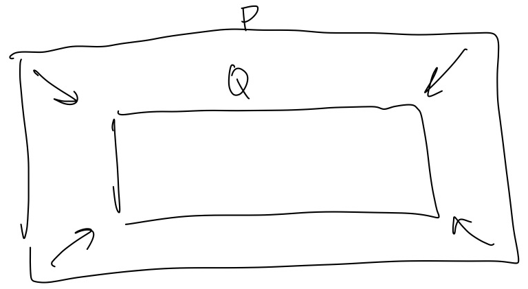 A smaller rectangular box labeled Q surrounded by a larger rectangular box labelled P with arrows pointing from the corners of P to the corners of Q.
