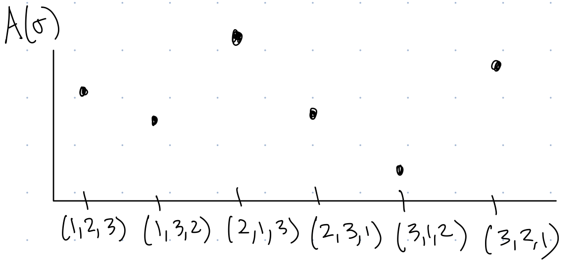 Example of A values for orderings of 3 items
