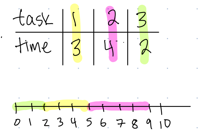 Graphical representation of how jobs are ordered in time with ordering (3,2,1). Each job must be completed before the next can start.