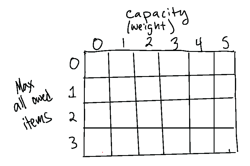 Empty grid with rows labeled by items allowed (0 through 3) and columns labeled by capacities (0 through 5)