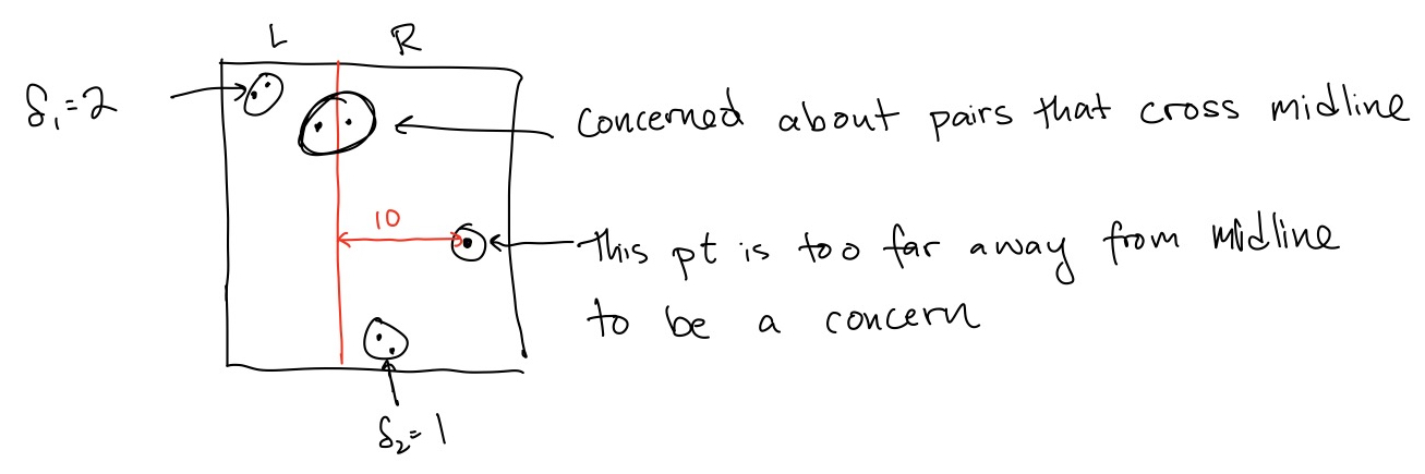 Illustration of closest points in left and right halfs, pair that crossed midline, and point that can be ignored far from midline.