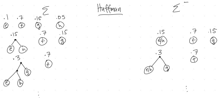 Illustration of how Huffman merges trees for Sigma and Sigma-