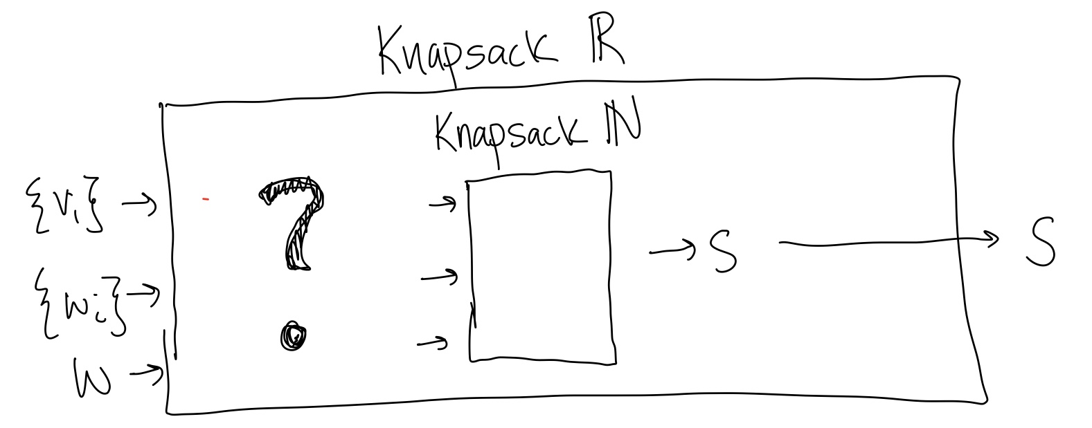 Large box labelled Knapsack R surrounding small box labelled Knapsack N, with arrow showing the input to Knapsack R followed by an unknown transformation to turn into an input to Knapsack N