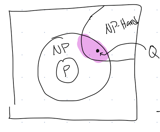 Circle labelled P inside circle labelled NP. Region labelled NP-Hard intersects with NP region.
