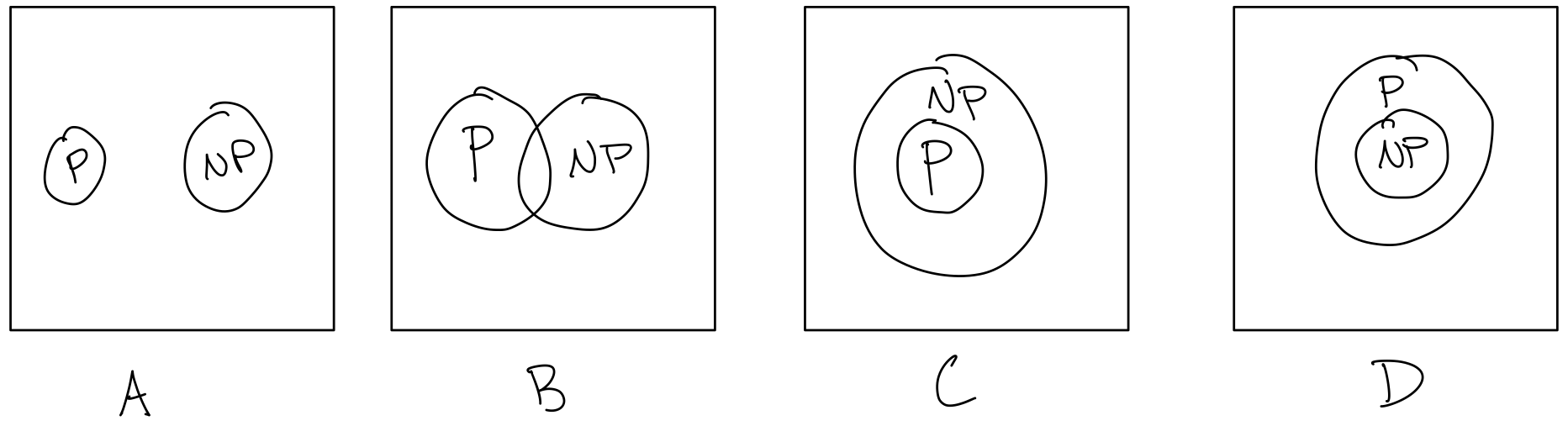 4 configurations for P vs NP: disjoint circles, overlapping circles, P within NP, or NP within P