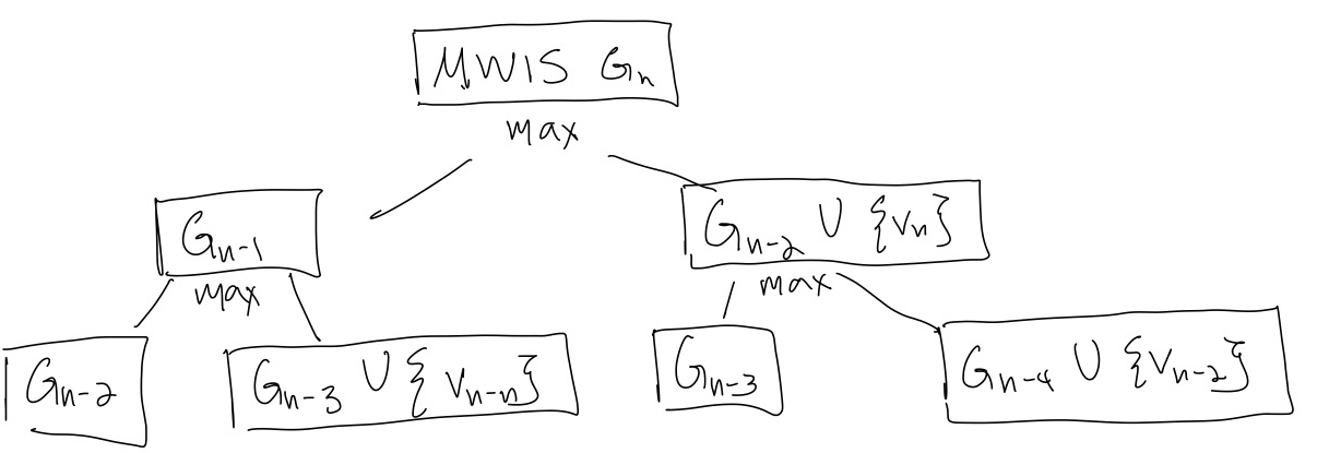 A graph showing the first few levels of recursive calls of a recursive approach to MWIS on a line
