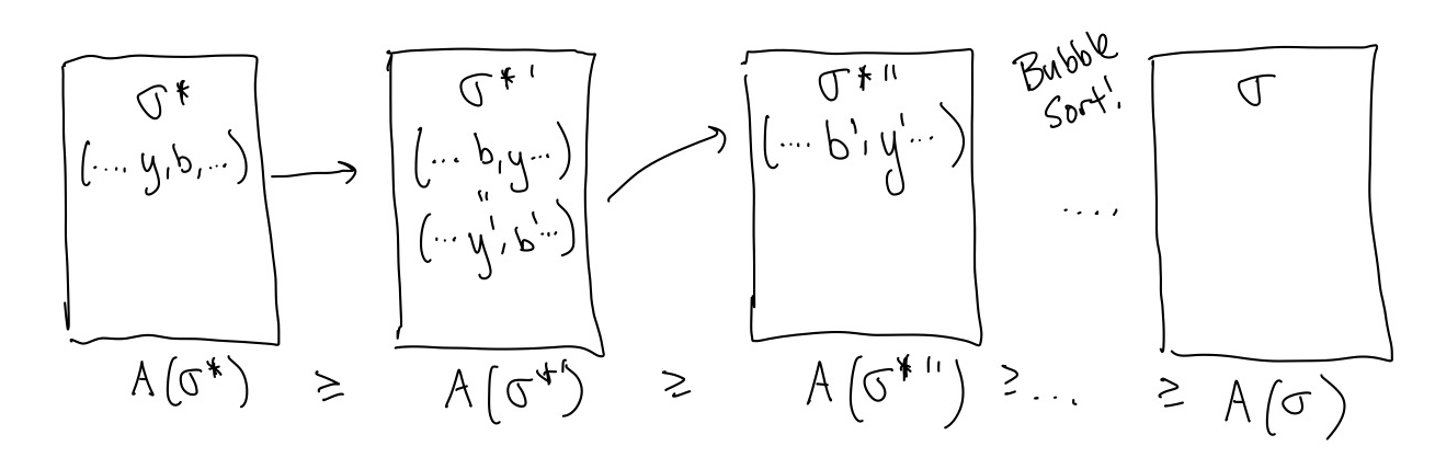 Diagram showing that a series of exchanges never increases A-value.