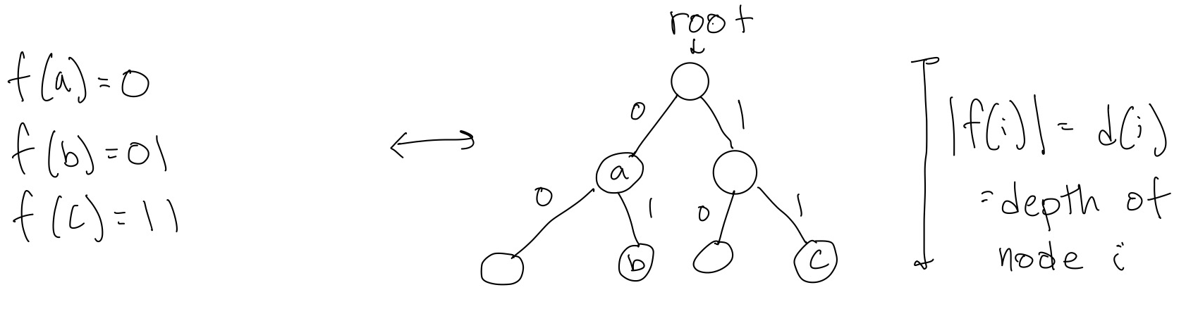 a binary code represented as a function and as a tree