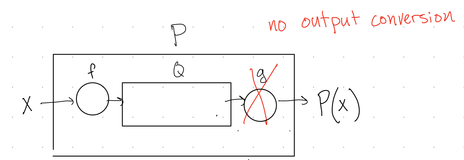 A smaller rectangular box labeled Q surrounded by a larger rectangular box labelled P. A small circle labeled f inside the P box to the left of the Q box, and a small circle labeled g inside the P box to the right of the Q box, with arrows pointing from left to right from outside the P box to the f circle, from the f-circle to the Q box, from the Q box to the g-circle, and then from the g circle to outside the P box. However, the definition of a reduction does not usually involve an output conversion, so usually the output of the Q box is immediately the output of the P box.