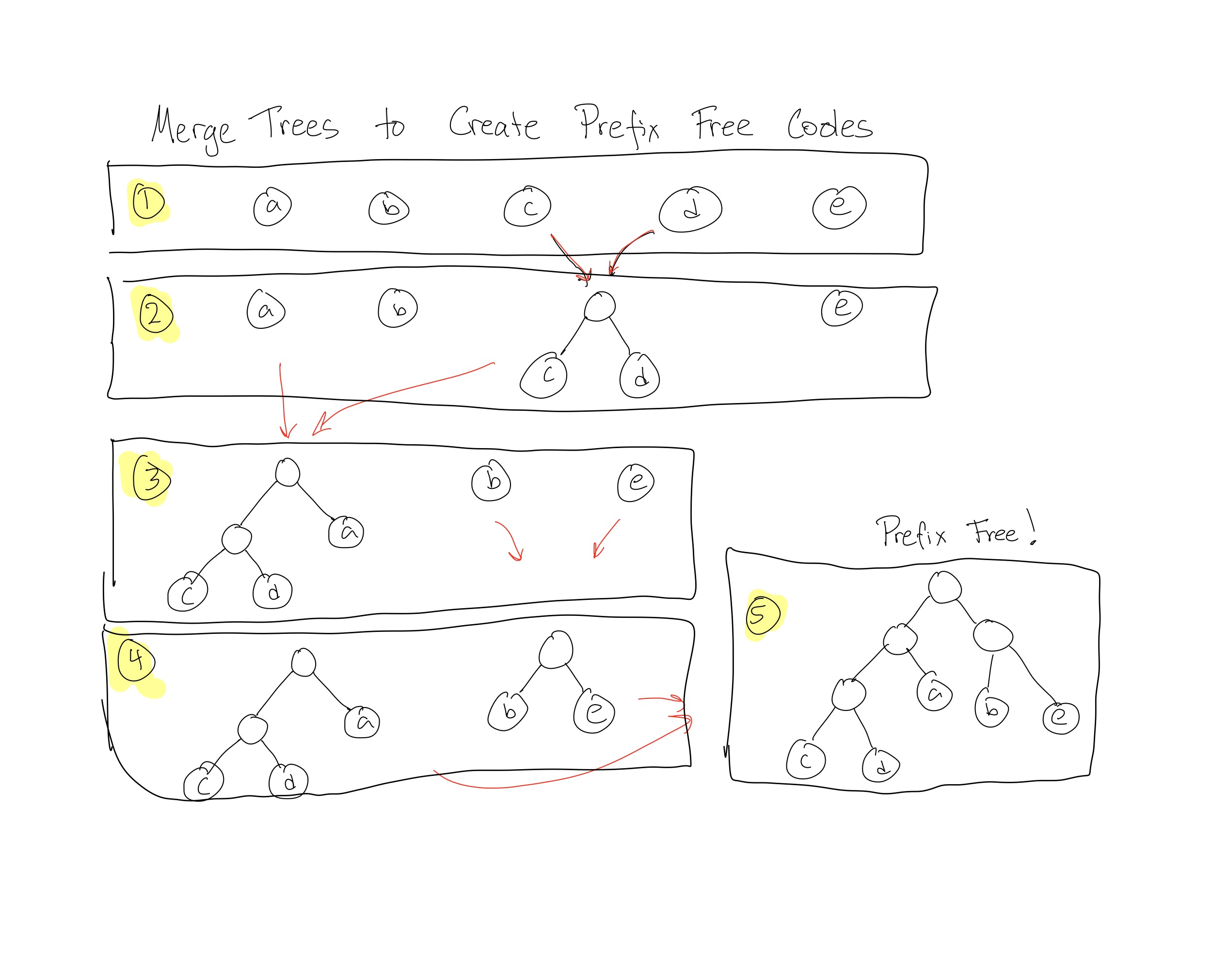Series of merges showing how to create a prefix free tree