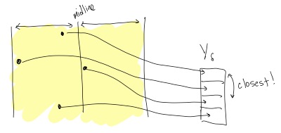 Illustration showing that if you sort the points near the midline by y-coordinate, the closest point is not the next sorted point.