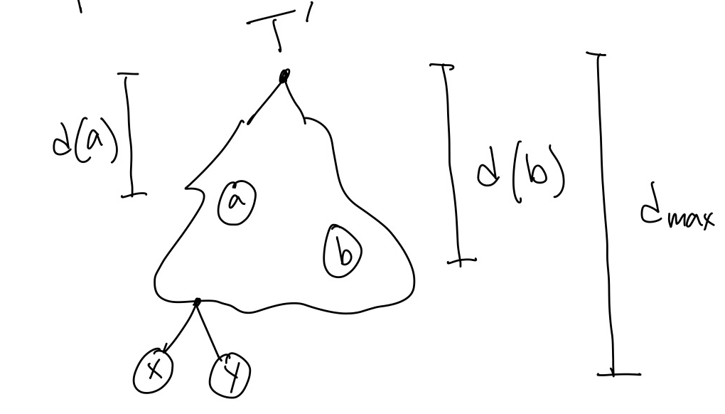 Illustration of T prime with nodes x and y siblings a max depth, and nodes a and b elsewhere in the tree.
