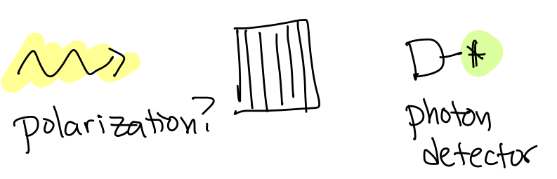 Diagram of photon encountering a vertical polarizer followed by a photon detector