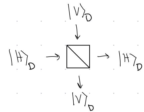 A beamplitter with the direction qubits shown