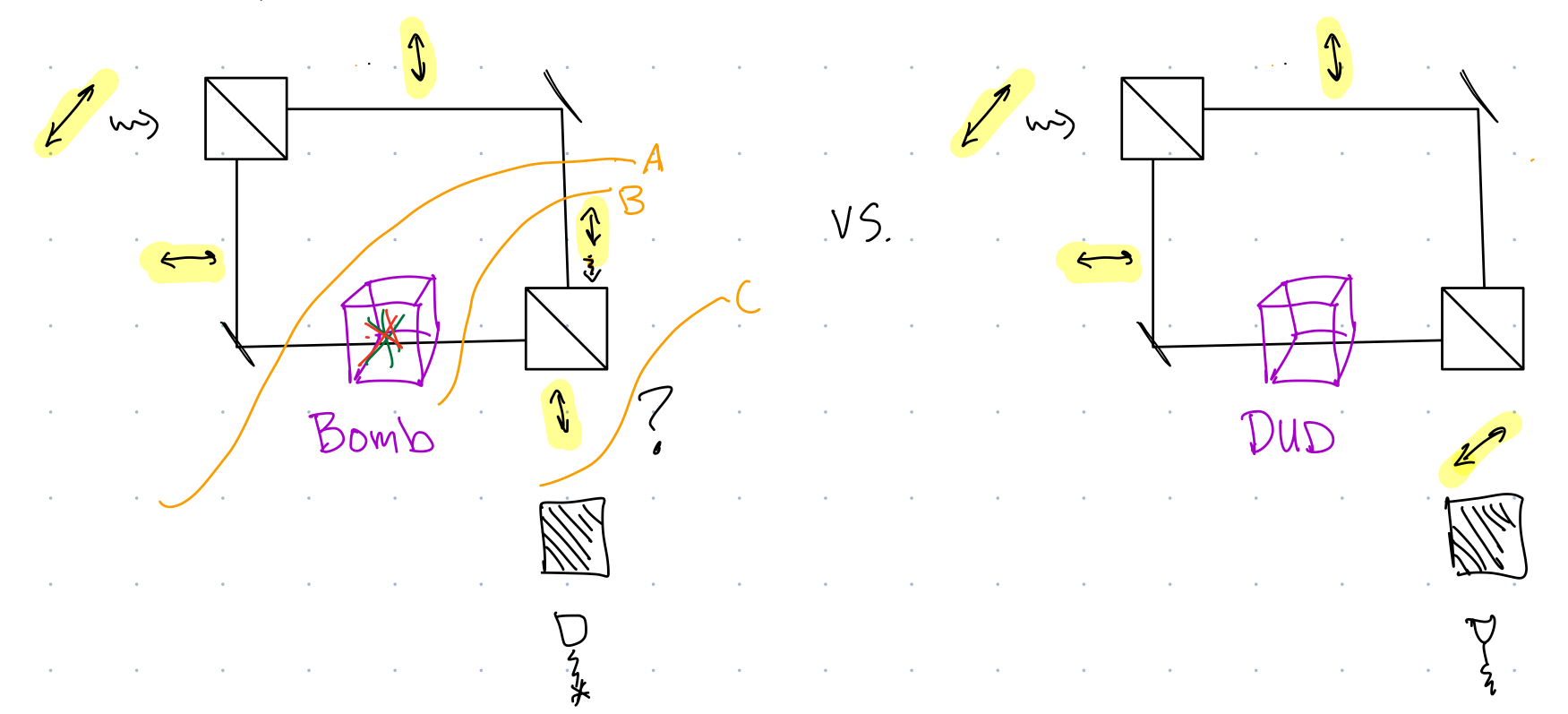 An interferometer with a bomb vs a dud, with a measurement of the outgoing photon