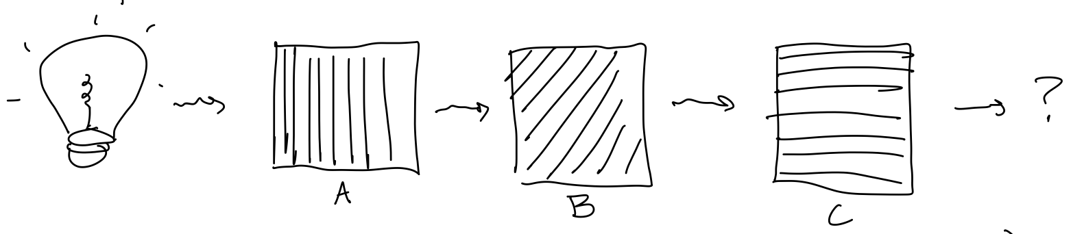 Diagram of polarizer experiment, with unpolarized lightbulb followed by a vertical polarizer labelled A, a diagonal polarizer labeled B, and a horizontal polarizer labeled C